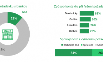 Průzkum Raiffeisenbank