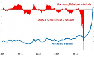 Nezajišťovat rubl se nejprve vyplatilo, pak se z nezajištění stal mega-průšvih