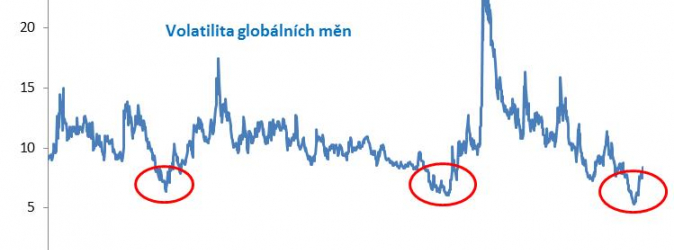 Měnové trhy se probouzí ze spánku (implikovaná volatilita globálních měn v % p.a.)