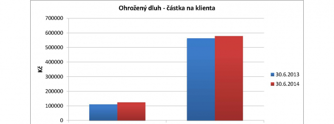 Ohrožený dluh - částka na klienta