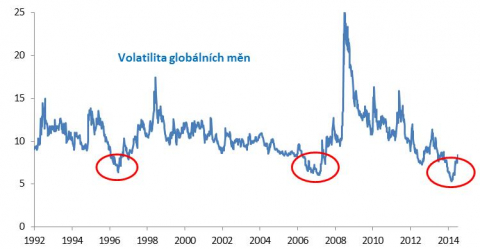 Měnové trhy se probouzí ze spánku (implikovaná volatilita globálních měn v % p.a.)