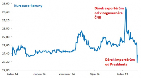 Využívat dárků na euro-koruně se vyplatí Pramen: Erste Corporate Banking