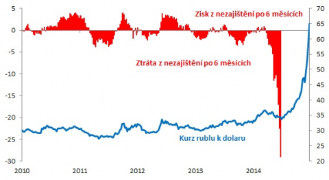 Nezajišťovat rubl se nejprve vyplatilo, pak se z nezajištění stal mega-průšvih